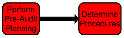 Blog_AuditProcess2 Pre-Audit Planning, Determine Procedures