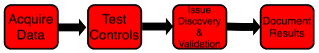 Blog_AuditProcess3 Acquire, Test, Discover, Document