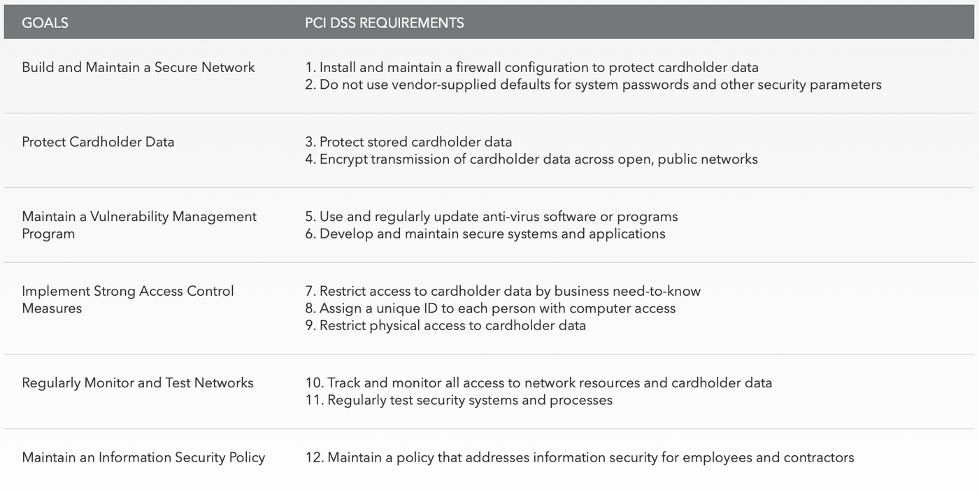PCI DSS Requirements Chart Image retrieved from www.pcisecuritystandards.org