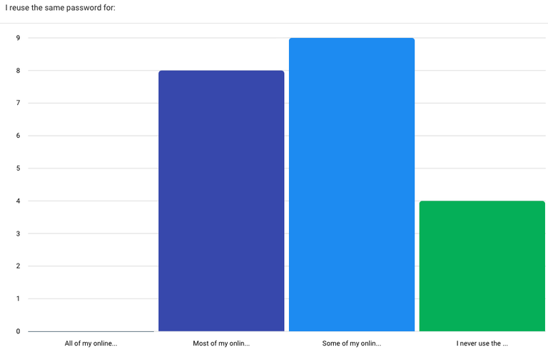 Question 1 Results Survey results from Question 1