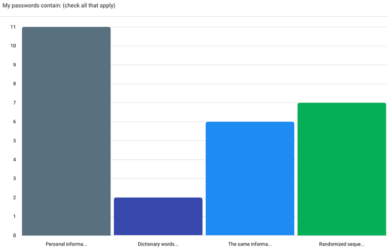 Question 2 Results Results of Question 2