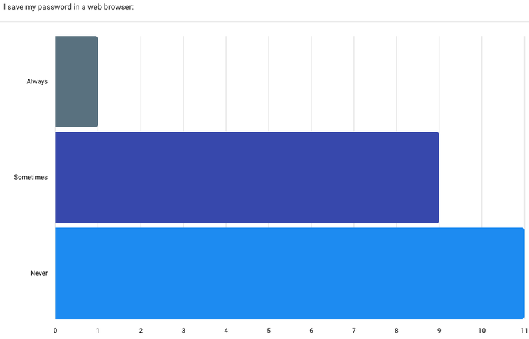 Question 3 Results Results of Question 3
