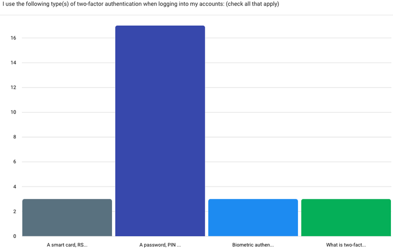 Question 4 Results Survey results of Question 4