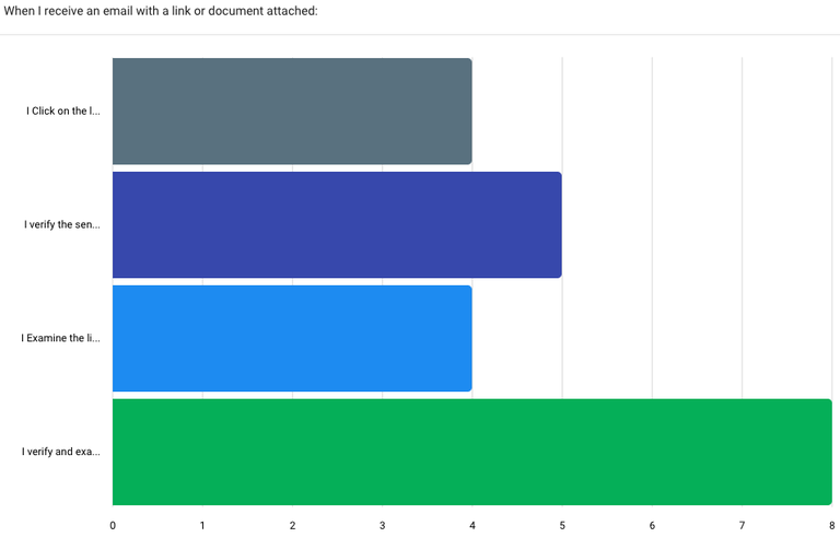 Question 5 Results Survey results of Question 5