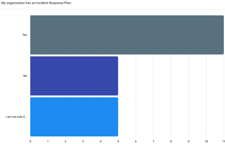 Question 6 Results Survey results of Question 6