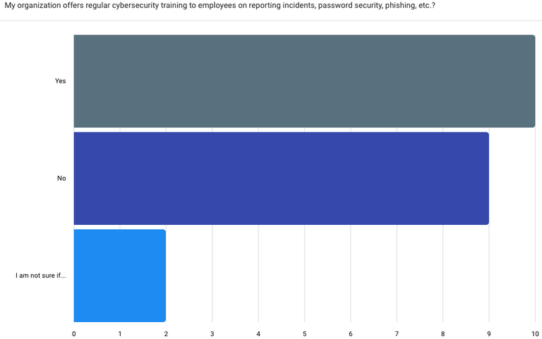 Question 7 Results Survey results of Question 7