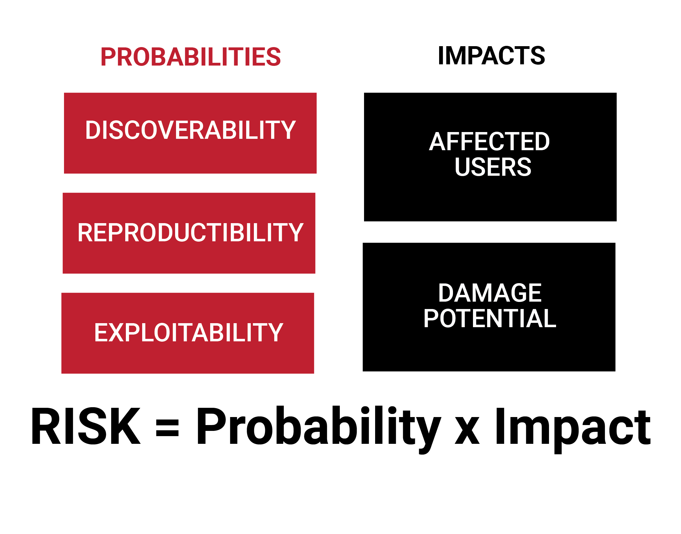 Risk Probability Risk Probability